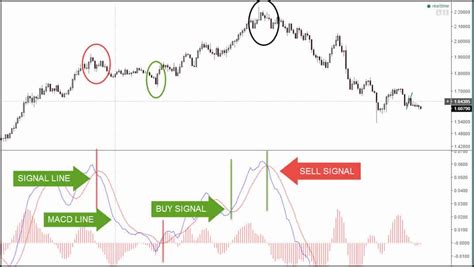 How To Read A Macd Chart Index Cfd - Bank2home.com