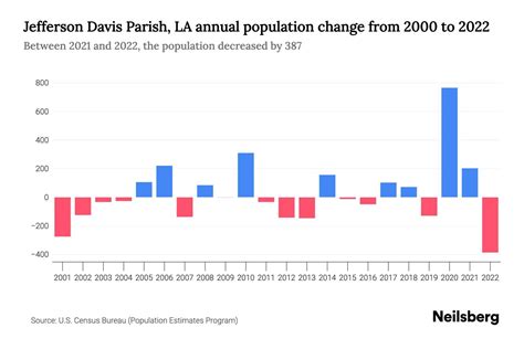 Jefferson Davis Parish, LA Population by Year - 2023 Statistics, Facts & Trends - Neilsberg