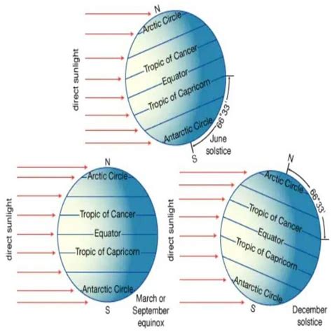 Solstice and Equinox - ClearIAS