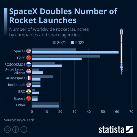 How Many Spacex Launches So Far 2024 - Bobbye Germaine