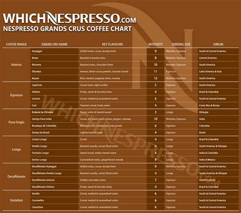 The Ultimate Guide to Nespresso Grands Crus Coffee Capsules - Which Nespresso