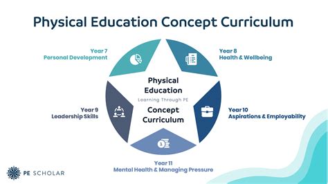 Physical Education Concept Curriculum for Key Stage 3 and 4 - PE Scholar