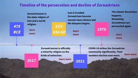 Timeline Of Zoroastrianism