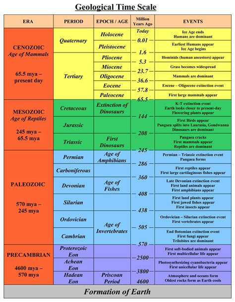 Geological Timeline Chart by AndyCKH on DeviantArt