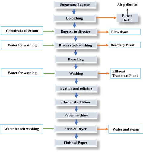 Process flow chart of bagasse-based pulp and paper industry | Download ...