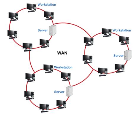 Difference Between LAN and WAN - javatpoint