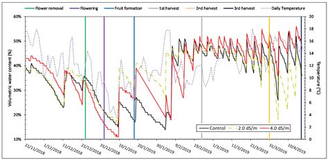 Agronomy | Free Full-Text | Salinity Effect on Plant Growth Parameters ...