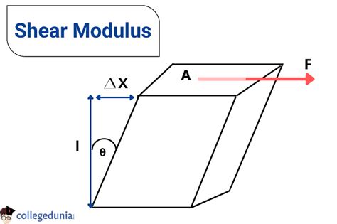 Shear Modulus Formula: Derivation & Solved Examples