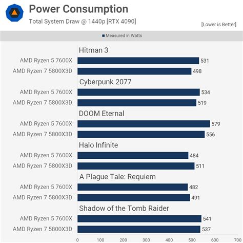 Ryzen 7 5800X3D vs. Ryzen 5 7600X: 50+ Game Benchmark | TechSpot