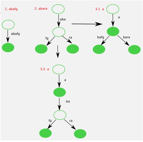 algorithm - radix tree data structure insert strings - Stack Overflow