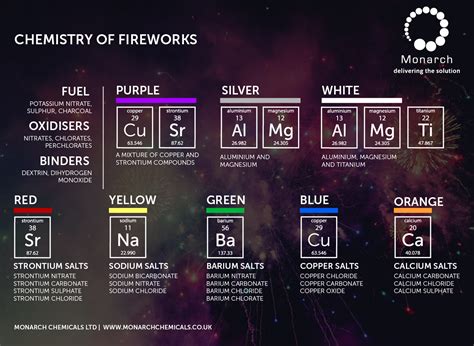 What Is The Chemical Makeup Of Fireworks | Makeupview.co