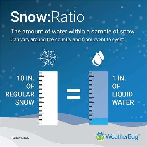 Rainfall To Snow Ratio