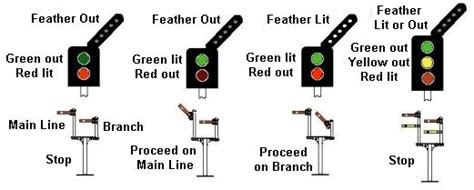 British Railway Signals- Power Operated and Colour Light Types