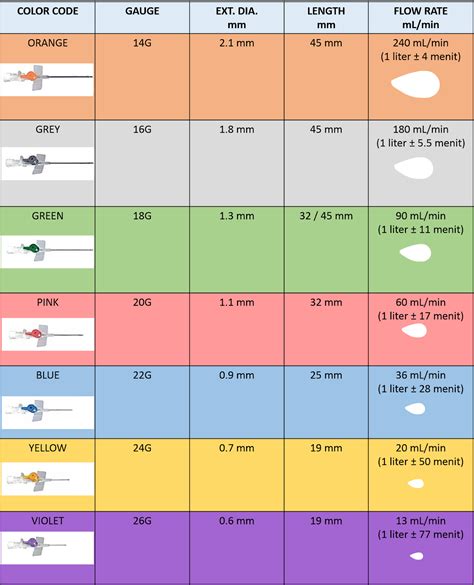 I.V. Cannula Sizes and Colors