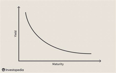 Inverted Yield Curve Definition