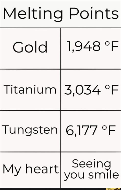 Melting Points Gold 1,948 ºl: Titanium 3,034 OF Tungsten 6,177 OF ...