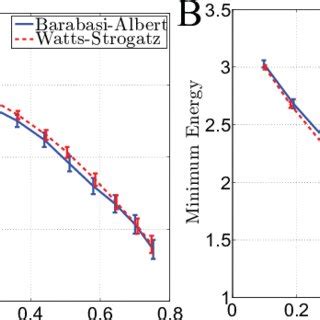 Controllability based distinction between the Barabasi-Albert scale ...