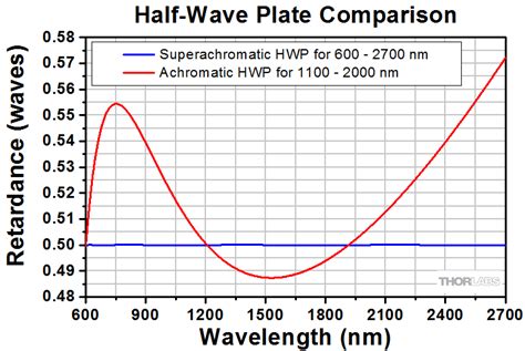 Mounted Superachromatic Wave Plates