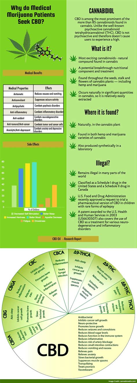 Potential Side Effects That May Develop When Using CBD