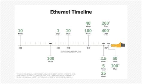 High-speed Ethernet standards offer implementation choices - Speeds of storage networking ...