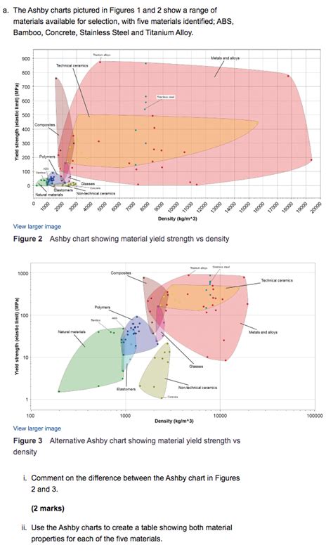 Solved a. The Ashby charts pictured in Figures 1 and 2 show | Chegg.com