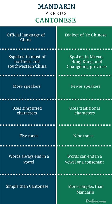 Difference Between Mandarin and Cantonese