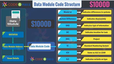 S1000D Infographics | Code And Pixels