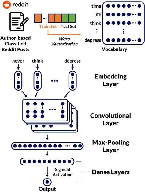 An architecture of the proposed CNN-based classification model. | Download Scientific Diagram