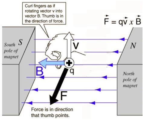 Lorentz Force of Moving Electron in Magnetic Field