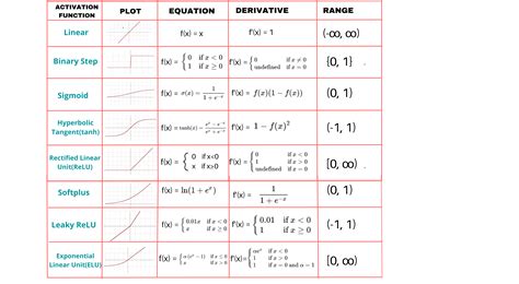 Activation Functions: Linear vs. Nonlinear for Deep Learning Success