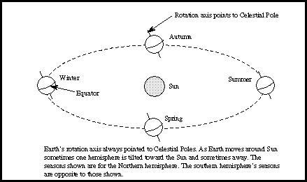 Earth Orbit Seasons