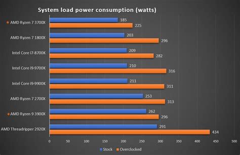 Amd Ryzen 7 3700X Power Consumption : Although they are using a ...