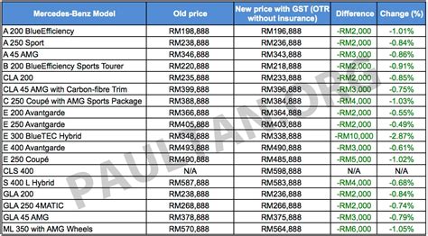 GST: Mercedes-Benz Malaysia’s new prices – all models cheaper, E 300 ...