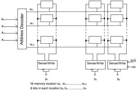 Internal Organization of Memory Chips » ExamRadar