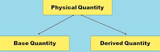 Love, Enjoy & Learn Physics...: Understanding Base Quantities & Derived Quantities