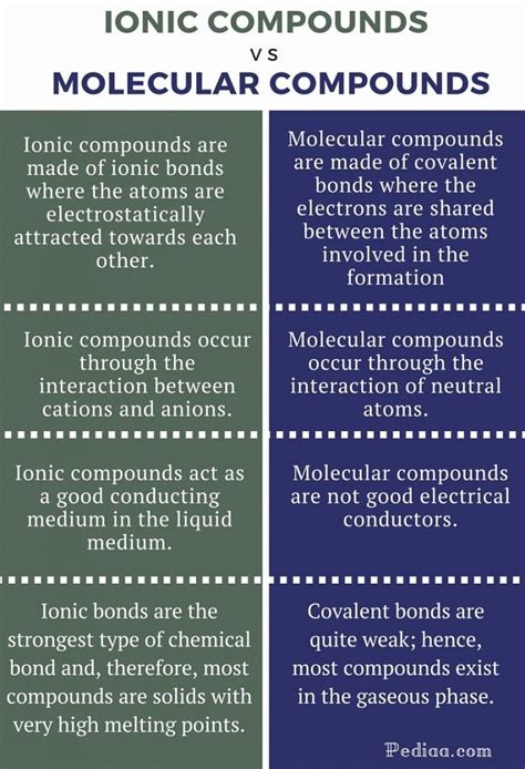 Difference Between Ionic and Molecular Compounds | Chemistry lessons, Teaching chemistry ...