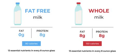 Fat-Free Milk vs. Whole Milk Nutrition: What’s The Difference? | New ...