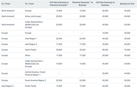 How to Use the American Airlines Award Chart - NerdWallet (2022)