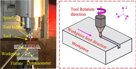 Setup of micro-milling experiments and schematic diagram of the slot ...