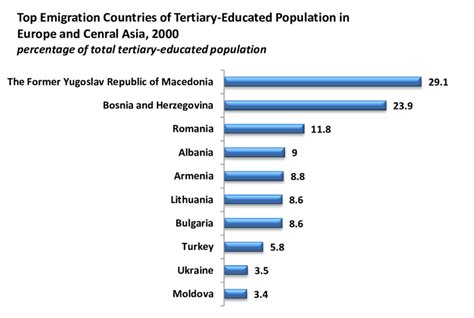 Top Emigration Countries of Tertiary-Educated Population in Europe and... | Download Scientific ...