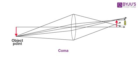 Lens Aberration - What is Optical Aberration, Types of Aberration