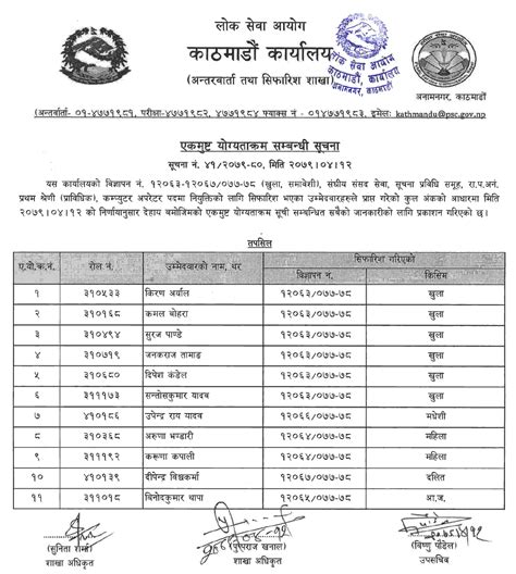 Lok Sewa Aayog Kathmandu Final Result and Sifaris of Computer Operator