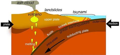 Subduction Zones in the Pacific Ocean