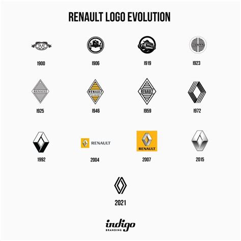 Renault's Logo Evolution – Indigo Branding Agency