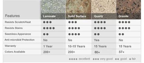 Price Comparison Kitchen Countertop Materials – Juameno.com