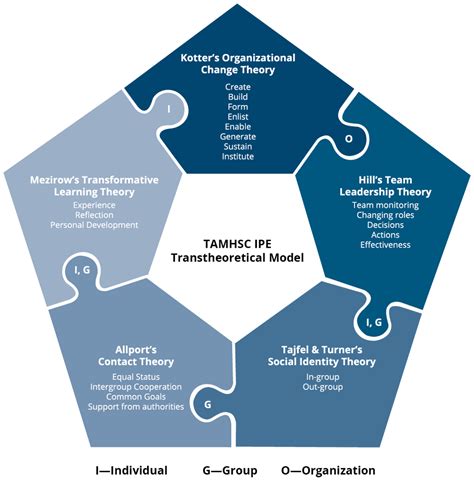 Transtheoretical Model