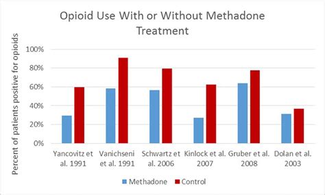 How effective are medications to treat opioid use disorder? | National ...