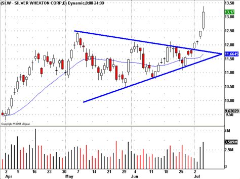 Symmetrical Triangle Breakout