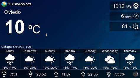 Weather in Oviedo (Spain) - 15 days