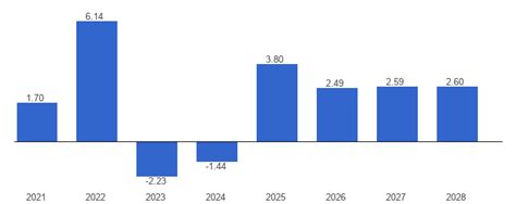 Kuwait Economic growth forecast - data, chart | TheGlobalEconomy.com